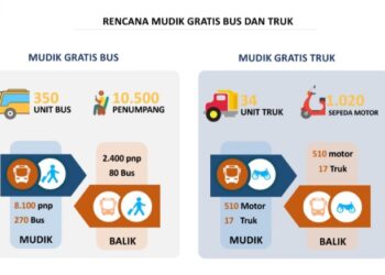Kuota Mudik Gratis Sepeda Motor Masih Tersedia, Cek Jadwal dan Kota Tujuan Anda