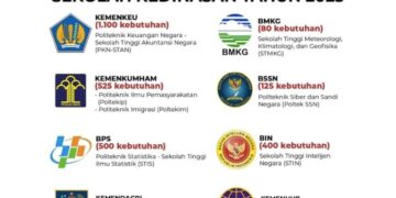 Pendaftaran Sekolah Kedinasan 2023 Resmi Dibuka, Total Ada 4.672 Formasi