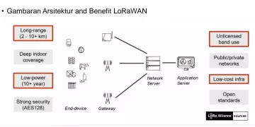 LoRaWAN, Teknologi Masa Depan Buatan Indonesia untuk Perangkat Telekomunikasi