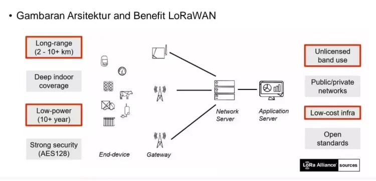 LoRaWAN, Teknologi Masa Depan Buatan Indonesia untuk Perangkat Telekomunikasi