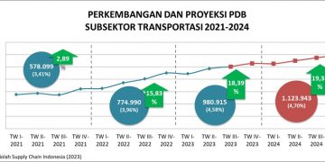 Jalan Tol, Penting dalam Konektifitas Logistik