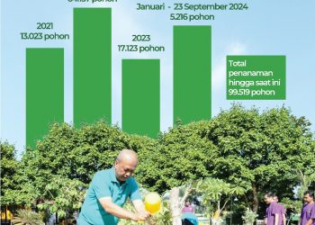 KAI Go Green Telah Tanam 5.216 Pohon Selama 2024 Hingga September