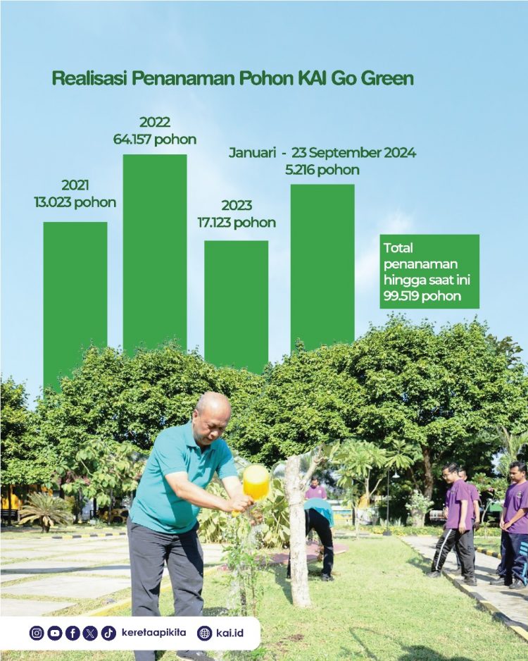 KAI Go Green Telah Tanam 5.216 Pohon Selama 2024 Hingga September